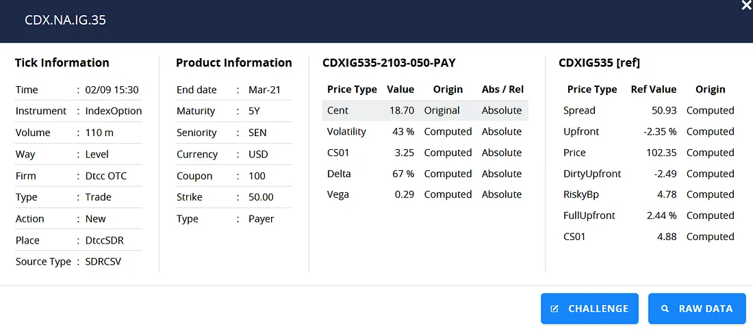 Enriched Credit Option Market Ticks originated from a DTCC Option trade report